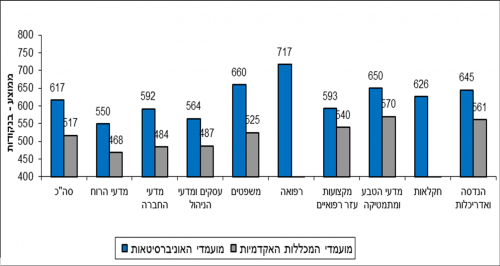 תרשים 3 - ממוצעי הציונים בבחינה הפסיכומטרית בקרב מועמדים שהתקבלו בעדיפות ראשונה לאוניברסיטאות ולמכללות האקדמיות לפי תחום לימוד מועדף – תשע"ו 2015/16 (בשנת תשע”ו (2015/16) ניתן היה ללמוד את תחומי הרפואה והחקלאות רק באוניברסיטאות)