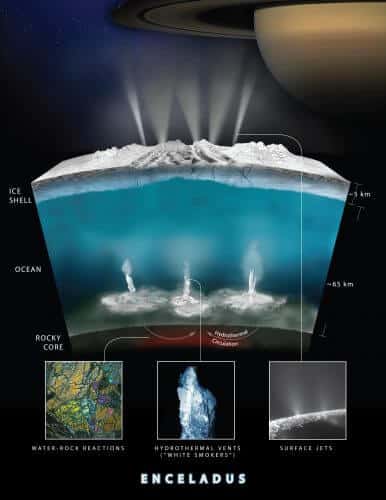 תרשים המציג כיצד החוקרים מעריכים כי מי האוקיינוס התת-קרחי של אנסלדוס מקיימים איטרקציה עם הקרקעית הסלעית במעמקי הירח. מקור: NASA/JPL-Caltech.