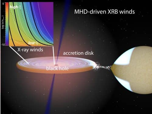 "Credit: An artist impression of the magnetically-driven disk-wind made by K. Fukumura using the BINSIM visualization code by R. Hynes (LSU)".