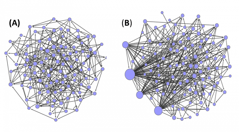 In the figure: networks with a homogeneous structure (A) differ from heterogeneous networks (B) in their ability to adapt to changes through improvisation. In networks of the first type (homogeneous), each vertex affects a limited number of other vertices. As a result, chaotic dynamics are created and the search process (exploration) does not converge to a stable state. In the heterogeneous networks, on the other hand, some of the vertices (marked as large circles) affect large parts of the network and create dynamics leading to a steady state. Courtesy of the Technion.