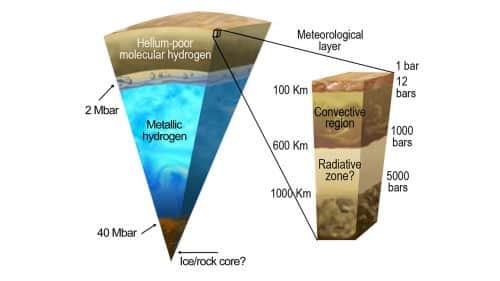 מודל המציג חתך של ההרכב הפנימי של צדק - השכבות העליונות של האטמוספירה החיצונית מוגדלות בימין. השכבה האמצעית והכחולה היא זו של המימן המתכתי, ומתחתיה, הליבה הסלעית המשוערת, לפי אחד מהמודלים להרכבו הפנימי של צדק. מקור: NASA/JPL-Caltech/SwRI.