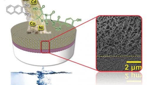 Membrane for water purification. High economic viability. Source: Weizmann Institute magazine.