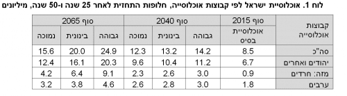 לוח 1. אוכלוסיית ישראל לפי קבוצות אוכלוסייה, חלופות התחזית לאחר 25 שנה ו-50 שנה, מיליונים. מקור: הלמ"ס.