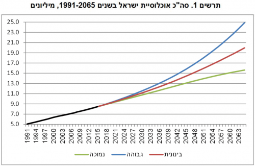 תרשים 1 - סה"כ אוכלוסיית ישראל בשנים 2065-1991, לפי 3 החלופות, מיליונים. מקור: הלמ"ס.
