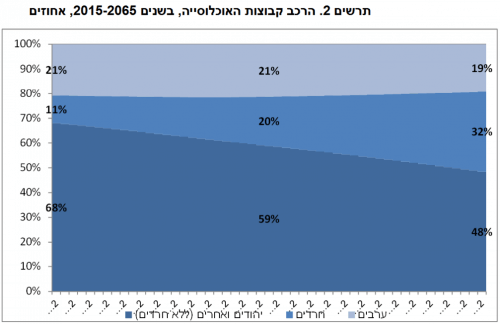 תרשים 2 - הרכב קבוצות האוכלוסייה, בשנים 2065-2015, אחוזים. מקור: הלמ"ס.