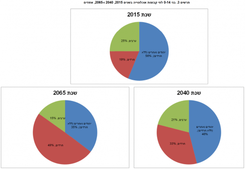 תרשים 3 - בני 14-0 לפי קבוצות אוכלוסייה בשנים 2015, 2040 ו-2065, אחוזים. מקור: הלמ"ס.
