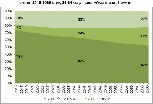 תרשים 4 - אנשים בגילי העבודה העיקריים (64-25), 2065-2015, אחוזים. מקור: הלמ"ס.