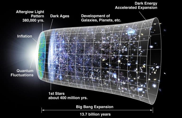 תרשים של התפתחות והתרחבות היקום, כשהאינפלציה הקוסמית נראית ממש בתחילתו. האם תיאוריית האינפלציה הקוסמית, המנסה להסביר את תכונות היקום שלנו, שגויה? מקור: r NASA/WMAP Science Team.