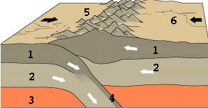 רוב ההרים בעולם נוצרים על ידי פעילות טקטונית, כלומר הסעה של הלוחות הענקיים של קרום כדור הארץ ממקום למקום. מקור: USGS/USGov modified by Eurico Zimbres.