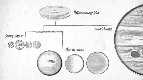 Illustration showing the main types of planets known to researchers, all formed from a protoplanetary disk of gas. From left to right - as earthly planets, such as the planet Mercury, Venus, the Earth and Mars; Mini-Neptunes, which do not exist in our solar system, but Kepler found that they are very common in the universe; Gas giants, like Jupiter. Source: NASA/Ames Research Center/JPL-Caltech/Tim Pyle.