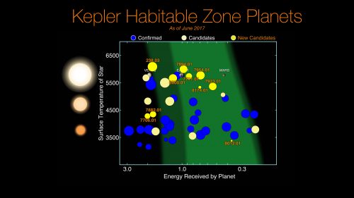 A diagram showing the Earth-like planets discovered by the Kepler space telescope, which orbit their star in the Hashiv region - at a distance that theoretically allows water to exist on the surface. The planets are arranged on the vertical axis according to the temperature of the star they orbit, and on the horizontal axis according to the amount of radiation they receive from their star. The light yellow circles indicate the new planets the catalog found from the Kepler data, while the faded yellows indicate candidates from previous catalogs. The blue circles are those identified and verified by additional observations beyond Kepler. The size of the circles indicates the radius of the planets, and for comparison you can also see the Earth, Mars and Venus in the diagram. Source: NASA/Ames Research Center/Wendy Stenzel.