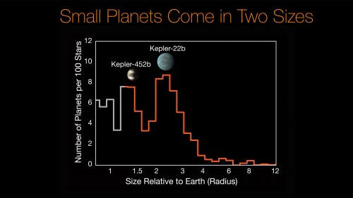 תרשים המציג את מספר כוכבי הלכת בגלקסיה על כל 100 כוכבים (ציר אנכי), ואת גודל כוכבי הלכת ביחס לכדור הארץ (ציר אופקי). החוקרים זיהו פער ברור בגדלים של כוכבי הלכת שאינם ענקי גזים - רובם מתחלקים לשני סוגים ברורים של כוכבי לכת: כוכבי לכת ארציים בגודל דומה לזה של כדור הארץ, כמו Kepler-452b שבתרשים, והשאר הינם "מיני-נפטונים", כמו Kepler-22b. מקור: NASA/Ames Research Center/CalTech/University of Hawaii/B.J. Fulton.