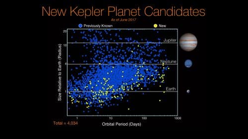 The new catalog includes 4,034 planet candidates discovered by Kepler. 2,335 of them were definitely confirmed to be planets, and the possibility that another factor affected the Kepler measurements was ruled out. The planets in the diagram are arranged on the vertical axis according to their size relative to the Earth, and on the horizontal axis according to the duration of their one revolution around their parent star. Blue color symbolizes planets that were already known from previous catalogs of Kepler observations, and yellow symbolizes the new planets. Source: NASA/Ames Research Center/Wendy Stenzel.