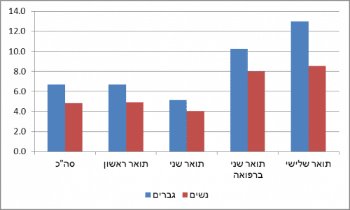 في إسرائيل بين الأعوام 2009-10 (1980/81-XNUMX/XNUMX) حسب الجنس. المصدر: سي بي اس.