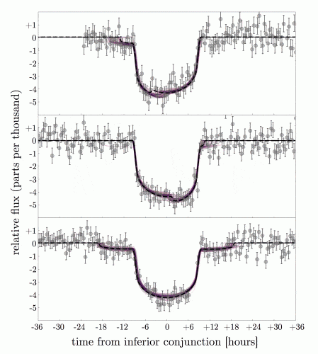 שלושת הליקויים של כוכב הלכת החוץ-שמשי Kepler-1625b, שמדד טלסקופ החלל קפלר. ניתן לראות את הדעיכה בעוצמת אור הכוכב, שנוצר על ידי כוכב הלכת, אך גם דעיכה קטנה יותר, שמקדימה את העמעום הראשי או באה אחריו. בליקוי השלישי בתרשים ניתן לראות שהעמעום המשני מופיע גם לפני וגם אחרי העמעום הראשי. מקור: Teachey, Kipping, and Schmidt.