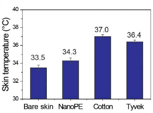 Thermal measurements of nanopolyethylene (nanoPE) and other fabrics: left to right - bare skin, nanopolyethylene, cotton, and Tyvek [courtesy of Stanford University].