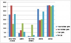תרשים 3 - אחוז ההשתתפות בהשכלה הגבוהה בקרב המצטיינים (גברים) בחלק הכמותי של הבחינה הפסיכומטרית, לפי תחומי לימוד נבחרים. מקור: הלמ"ס.