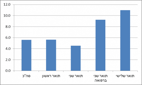 תרשים 1 - מקבלי תארים השוהים בחו"ל בשנת 2016 שלוש שנים ויותר, לפי תואר אקדמי (באחוזים). מקור: הלמ"ס.