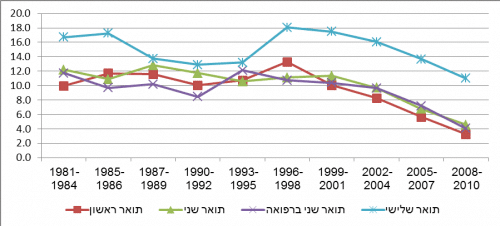 תרשים 2 - מקבלי תארים במדעים מדויקים ובהנדסה השוהים בחו"ל שלוש שנים ויותר בשנת 2016, לפי תואר אקדמי ושנת קבלת התואר (באחוזים). מקור: הלמ"ס.