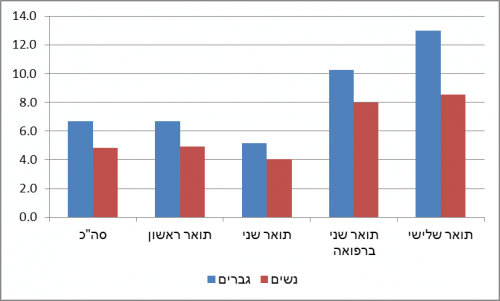 בישראל בין השנים תשמ"א-תש"ע (2009/10-1980/81) לפי מין. מקור: הלמ"ס.
