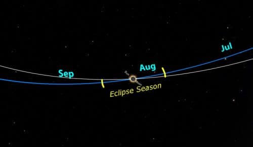 הקו הכחול מראה את מישור המלקה, הנתיב שהשמש נעה בשמים שלנו כפי שהדבר נראה לצופה מכדור הארץ. הקו הלבן מראה את מסלול הירח. כדי שהליקויים יתרחשו הן השמש והן הירח צריכים להימצא באזור מסומן בצהוב. ג'ון פרנץ' פלנטריום אברמס, CC BY-ND.