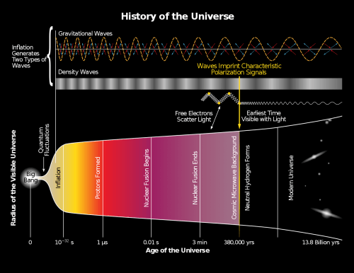 ייתכן שהחורים השחורים הראשונים של היקום נולדו ברגעים המוקדמים ביותר של הזמן הקוסמי, כשהכול היה רק ערפל סמיך ורוחש של חלקיקי יסוד. בשנות ה-70 של המאה ה-20 הבינו תיאורטיקנים שאזורים צפופים של הערפל הזה היו עשויים לקרוס תחת הכבידה של עצמם שנייה אחת בלבד לאחר המפץ הגדול, וליצור מה שמכונה "חורים שחורים בראשיתיים" (Primordial Black Holes, PBHs), שעתידים לעצב את המבנה של היקום המתפתח והמתפשט. חורים שחורים בראשיתיים אינם פולטים כל אור, ולכן הם מועמדים טבעיים – אם כי קשים לגילוי – בעבור החומר האפל. איור: Yinweichen, Wikimedia.