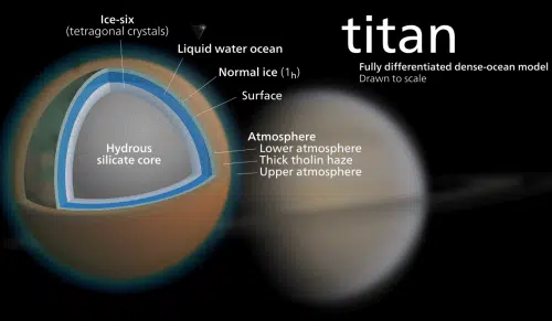 A diagram showing Titan's estimated interior structure: an outer atmosphere rich in methane and other organic compounds; the outer crust which consists of water ice; global liquid water ocean; an inner layer of ice that is formed due to the enormous pressure conditions at great depth; A rocky core "soaked" in water. Source: Kelvinsong / Wikimedia.