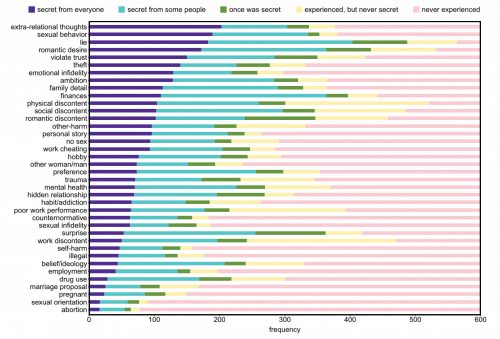 במהלך שלושה מחקרים, סקרו חוקרים 600 משיבים שהשיבו על שאלות בדבר התנהגות סודית שלהם ובדבר מידת הסודיות של כל מקרה. מקור: Michael L. Slepian et al., The Experience of Secrecy, Journal of Personality and Social Psychology, 2017.