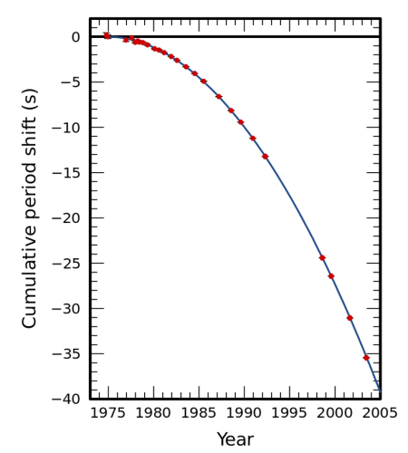 בגרף מצוייר ההפרש בין זמן ההקפה המקורי (שנמדד ב1974, ועמד על כ7 שעות ו45 דקות) לבין זמן ההקפה בשנים עוקבות. הגרף הכחול הוא התחזית כפי שנובעת מתורת היחסות של איינשטיין, העיגולים האדומים הם המדידות השונות. אפילו אם תמקדו רק בשנים הראשונות (עד 82) כבר ברור לכל מידת הדיוק של התורה ואיזו תחזית מדהימה ונפלאה זו ואיזה אישוש של התורה הגילוי הזה מהווה. מתוך מאמר מעקב 30 שנה אחרי הגילוי (ההסבר הופיע לראשונה כאן).