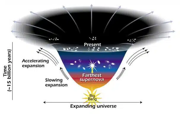Since dark energy is the densest factor in cosmic space, it has the greatest influence on the universe and will determine its fate. But it wasn't always this dark energy that determined things. The other components of the universe, such as radiation (light) and matter (including atoms and normal matter, but also dark matter, were the dominant factors when the universe was young and small, because they were much denser. However, as the universe expanded, radiation and matter became more sparse and the influence of energy Darkness has overcome their influence. If the density of dark energy continues to increase, it may reach such a power that it will tear apart all existing structures in the universe. Image: Ann Feild (STScI).