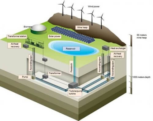 מודל של שדרוג מכרה הפחם למאגר אנרגיה