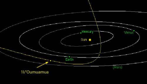 מסלולו המחושב של האסטרואיד הבינכוכבי הראשון Oumuamua. איור: נאס"א