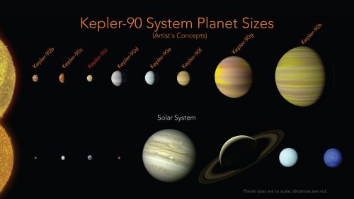 השוואה בין מערכת קפלר 90 לבין מערכת השמש.  כוכב הלכת קפלר-90i מסומן באדום. איור נאס"א - מתוך ויקיפדיה