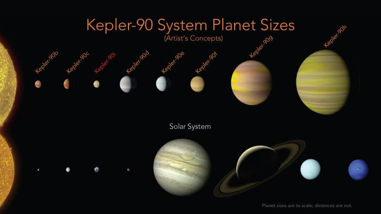 השוואה בין מערכת קפלר 90 לבין מערכת השמש. איור נאס"א - מתוך ויקיפדיה