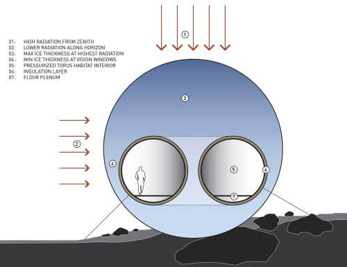 A diagram illustrating the thickness of the ice layer that changes according to the intensity of the radiation affecting the structure. Most of the ice will be located above the building, where the intensity of radiation will be the strongest, while in the window area of ​​the building the layer of ice will be thin enough so that daylight can penetrate the building and allow the astronauts to enjoy the reddish landscape. Source: NASA/Clouds AO/SEArch.