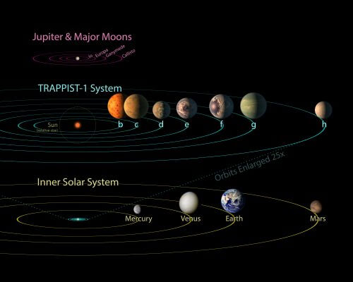 يقارن تصوره الأنظمة المختلفة - في الأسفل يمكنك رؤية نظامنا الشمسي الداخلي - المريخ والأرض والزهرة وعطارد. يقع النظام الشمسي ذو النجوم السبعة الذي تم اكتشافه حول TRAPPIST-1 بالكامل داخل مدار عطارد. تظهر أعلى الصورة أيضًا مقارنة مع نظام قمر المشتري، ويمكن ملاحظة أنه على الرغم من أن نظام قمر المشتري أصغر من نظام TRAPPIST-1، لكن ليس بشكل كبير. وهي قريبة جدًا من نجمها الأم، بحيث تتراوح مدة "السنة" الواحدة بالنسبة لها، أي مدة مدارها حول النجم الأم، من 1.5 يوم إلى حوالي 20 يومًا. ترابيست-1 هو قزم بني صغير وبارد للغاية، كتلته 83 كتلة، أو 8% فقط من كتلة الشمس، لذلك حتى في حالة قرب كواكبه منه، فإنه يتعرض لكمية من الضوء ليست بنفس القوة كما سنتعرض له إذا كانت الأرض قريبة جدًا من الشمس. التصوير: ناسا/مختبر الدفع النفاث-كالتك/آر. هيرت، تي بايل.