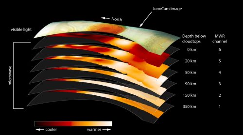 השכבות השונות של שורשי הכתם האדום גדול, הסופה הגדולה ביותר של צדק והמפורסמת במערכת השמש. מכשיר הרדיומטר גלי המיקרו (MWR) של ג'ונו כולל 6 אנטנות שונות, כל אחד מהן קולטת ערוץ אחר של תדרי מיקרו, וחודרים כל אחד לשכבות עמוקות יותר במעמקי האטמוספירה של צדק. מקור: NASA/JPL-Caltech/SwRI.