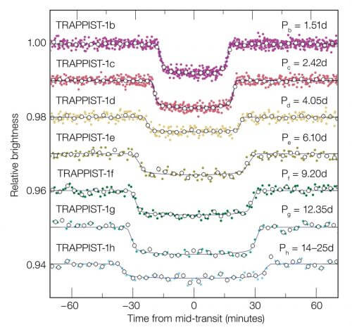 תרשים המראה את עקומות האור של כל אחד מכוכבי הלכת של TRAPPIST-1. שיטת הגילוי הלא-ישירה מכונה "ליקוי" (טרנזיט), מסיקה את קיומם של כוכבי הלכת באמצעות עמעום האור של הכוכב שהם גורמים לו, כאשר הם עוברים בינו לבין הצופה - הטחסקום בחלל או בכדור הארץ. ניתן לראות שככל שכוכבי הלכת הגדולים הם יוצרים עמעום גדול יותר, וככל שהם רחוקים יותר העמעום נמשך זמן רב יותר מכיוון שמהירות הסיבוב שלהם איטית יותר. מקור: ESO/M. Gillon et al.