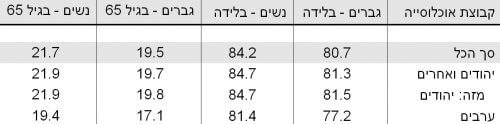 לוח א. באדיבות הלמ"ס.