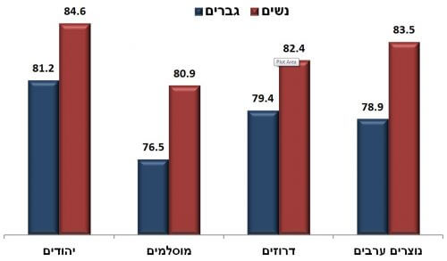 תרשים 1. באדיבות הלמ"ס.