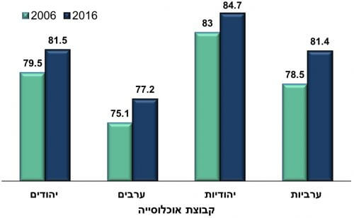 תרשים 2. באדיבות הלמ"ס.