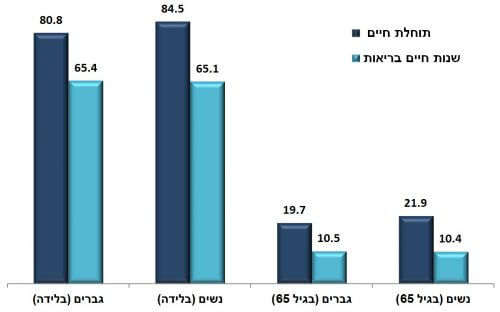 תרשים 3. באדיבות הלמ"ס.