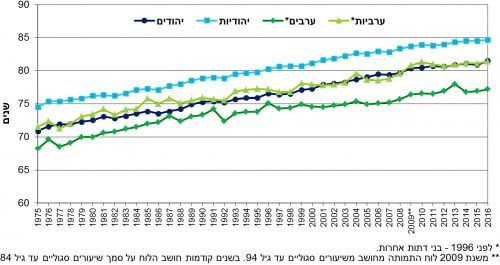 תרשים 4. באדיבות הלמ"ס.