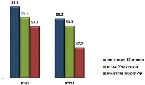 תרשים 5. באדיבות הלמ"ס.