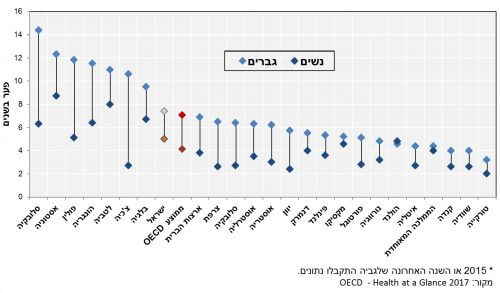 תרשים 6. באדיבות הלמ"ס.