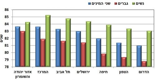 תרשים 7. באדיבות הלמ"ס.