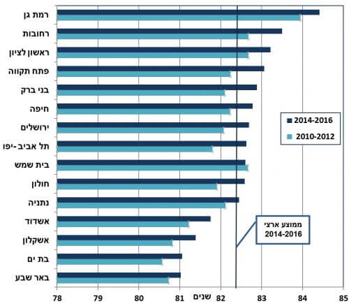 תרשים 9. באדיבות הלמ"ס.