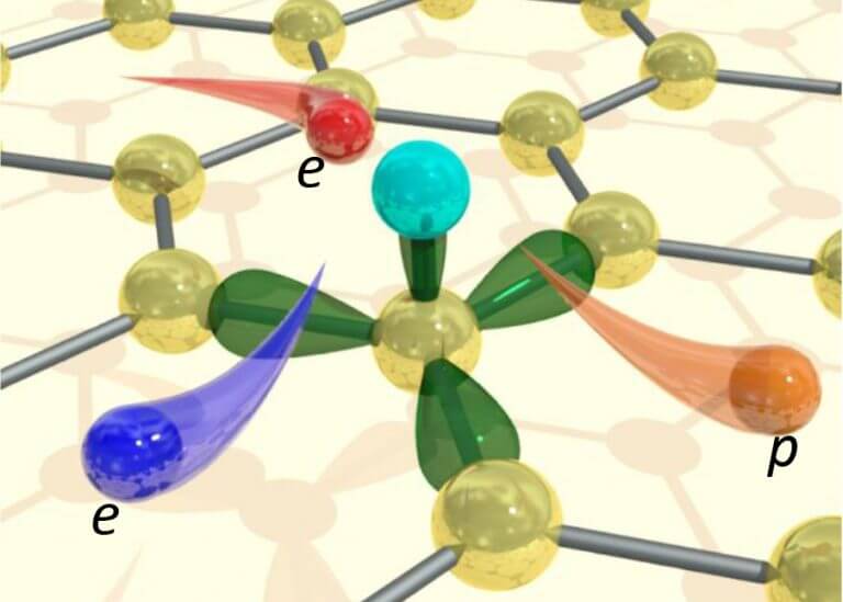 Illustration of the energy dissipation process in graphene: an energetic electron (in red) is released from a local trap created by an atomic defect in the graphene structure, loses energy as a result (in blue) and slightly vibrates the structure (in orange). Source: Weizmann Institute magazine.