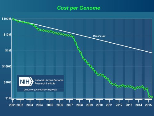 The continuing decline in the costs of sequencing the genetic code of individuals. Source: The NIH.
