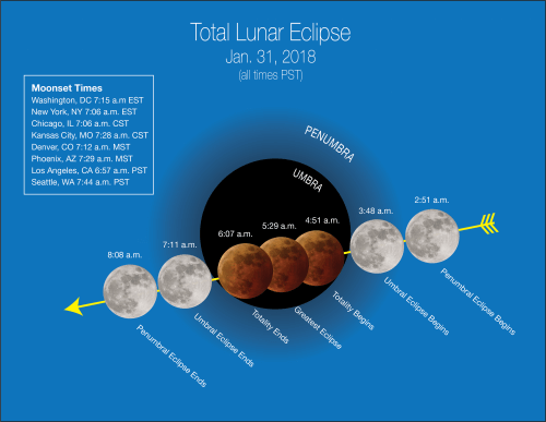 שלבי ליקוי הירח המלא בהתאם לאזורים שונים בארצות הברית). מקור: NASA.